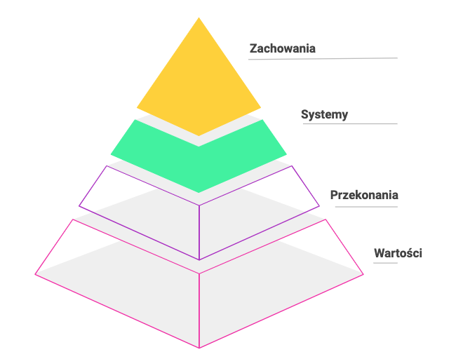piramida_kultury_organizacyjnej