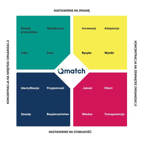 Matryca_v8_NEW_web Qmatch - badanie kultury organizacyjnej
