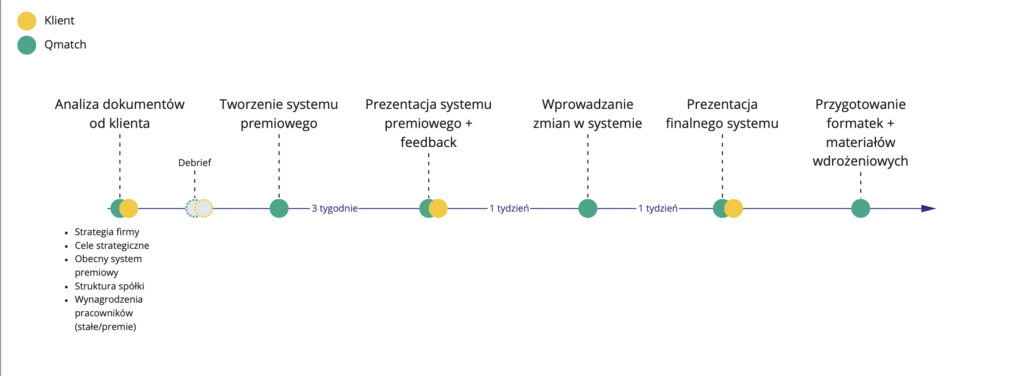 systemy premiowe dla pracowników - budowa systemu premiowania przez konsultantów qmatch